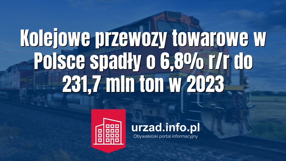 Kolejowe przewozy towarowe w Polsce spadły o 6,8% r/r do 231,7 mln ton w 2023